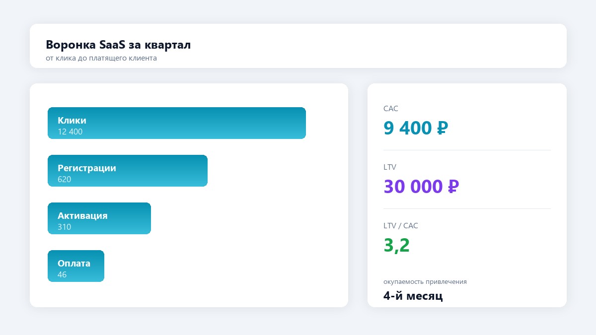 Продвижение SaaS: сколько стоит и как считать окупаемость