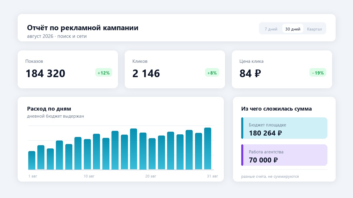 Сколько стоит ведение Яндекс.Директа и за что платят агентству